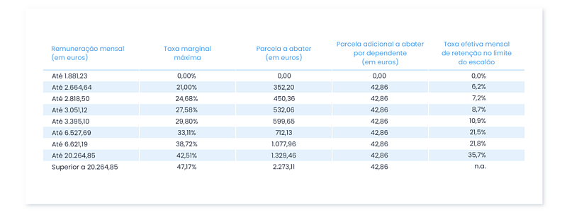 Novas Tabelas de IRS 11