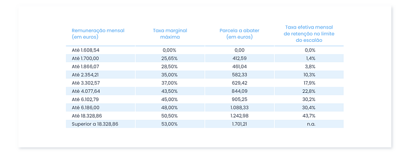Novas Tabelas de IRS 16
