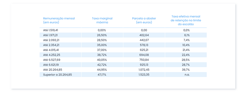Novas Tabelas de IRS 7