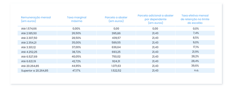 Novas Tabelas de IRS 9