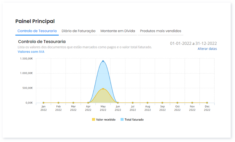 Como interpretar os gráficos do Painel Principal 1