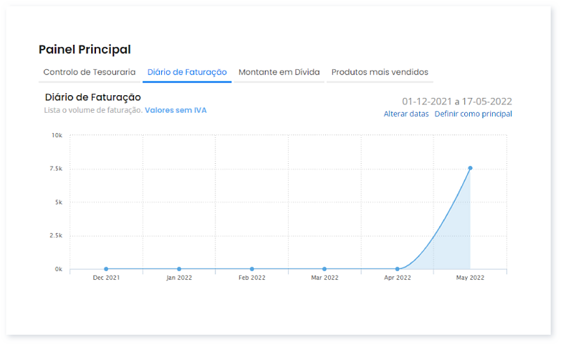 Como interpretar os gráficos do Painel Principal 2