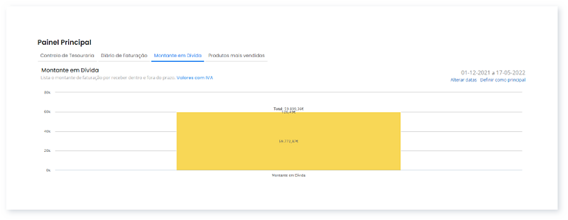 Como interpretar os gráficos do Painel Principal 4