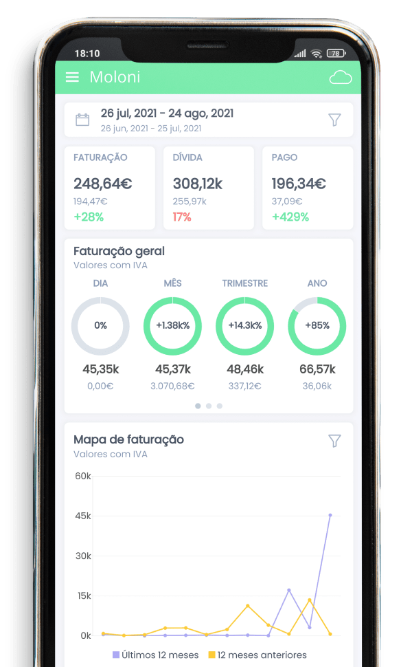 A Moloni Manager garante o acesso à informação como nenhuma outra aplicação no mercado